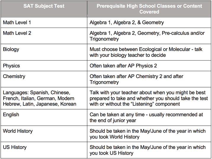 SAT Subject Tests Who Should Take Them? And When?
